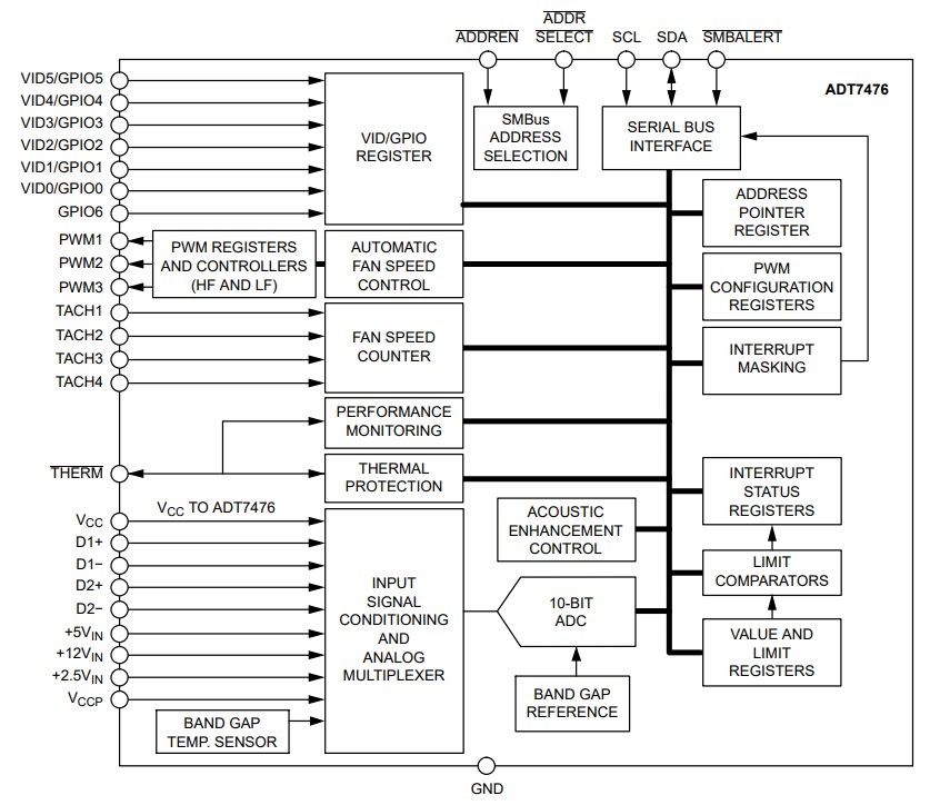 Block Diagram - onsemi ADT7476 Thermal Controller & Voltage Monitor